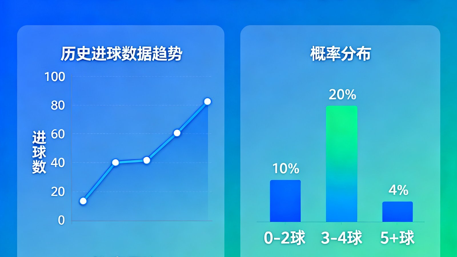 大小球分析预测界面，展示历史进球数据趋势图与概率分布